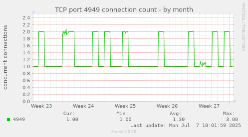 TCP port 4949 connection count