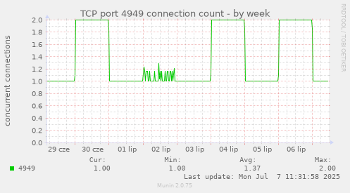 TCP port 4949 connection count