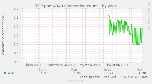 TCP port 4949 connection count