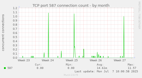 TCP port 587 connection count