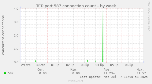 TCP port 587 connection count
