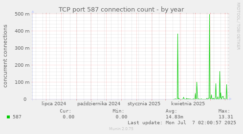TCP port 587 connection count