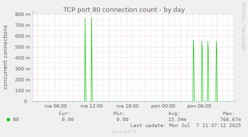 TCP port 80 connection count