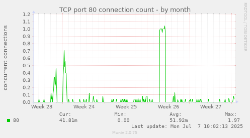 TCP port 80 connection count