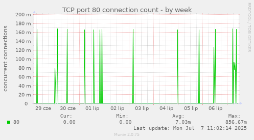 TCP port 80 connection count
