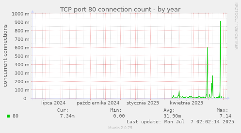 TCP port 80 connection count