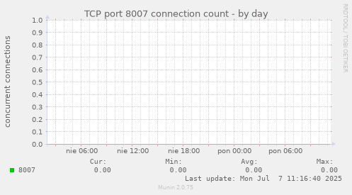 TCP port 8007 connection count