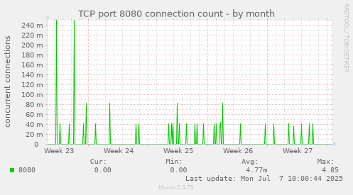 TCP port 8080 connection count