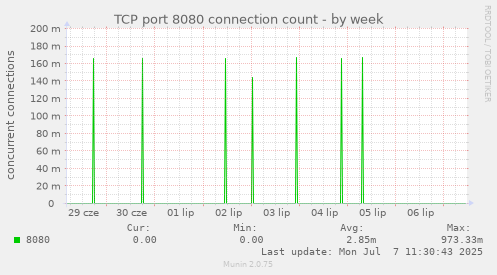 TCP port 8080 connection count
