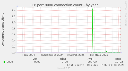 TCP port 8080 connection count