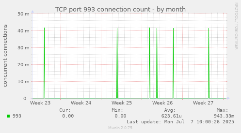 TCP port 993 connection count