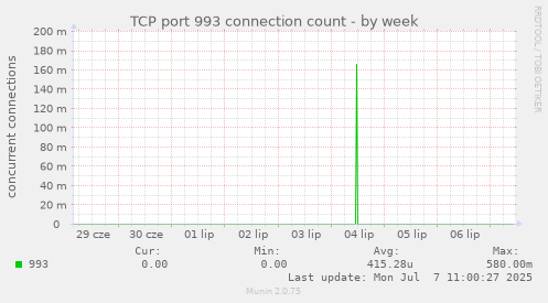 TCP port 993 connection count