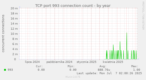 TCP port 993 connection count