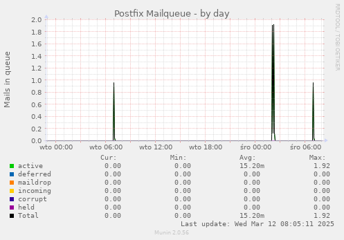 Postfix Mailqueue