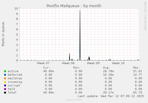 Postfix Mailqueue