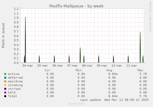 Postfix Mailqueue