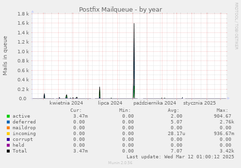 Postfix Mailqueue