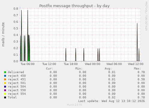 Postfix message throughput