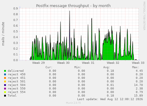 Postfix message throughput
