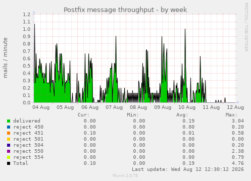 Postfix message throughput