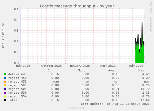 Postfix message throughput