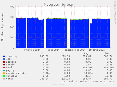 yearly graph