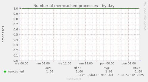 Number of memcached processes