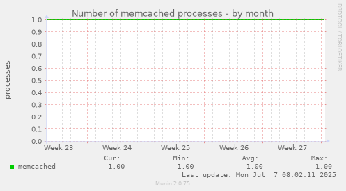 Number of memcached processes