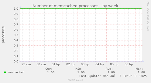Number of memcached processes