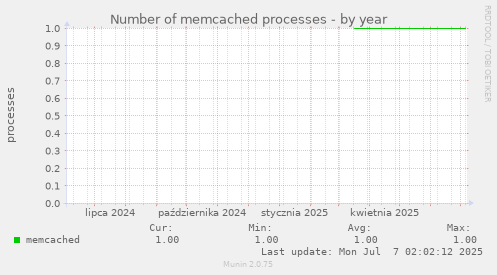 Number of memcached processes