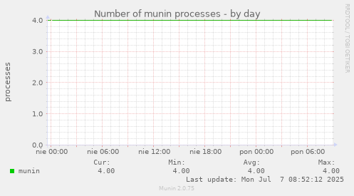 Number of munin processes