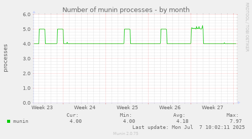 Number of munin processes