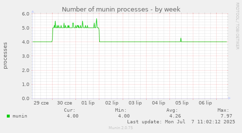 Number of munin processes