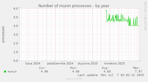 Number of munin processes
