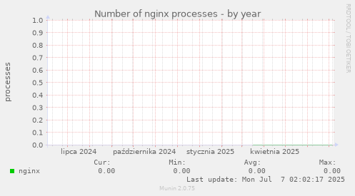 Number of nginx processes