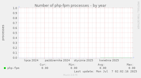 Number of php-fpm processes