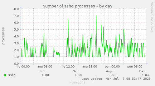 Number of sshd processes