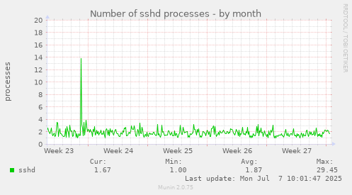 Number of sshd processes
