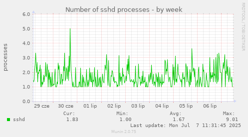 Number of sshd processes