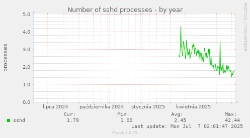 Number of sshd processes