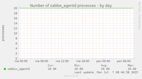 Number of zabbix_agentd processes