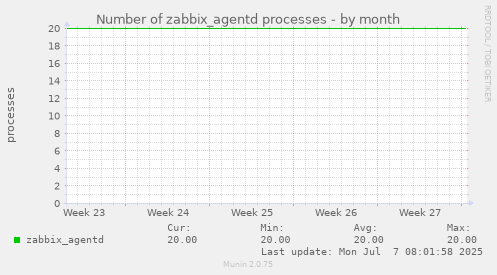 Number of zabbix_agentd processes