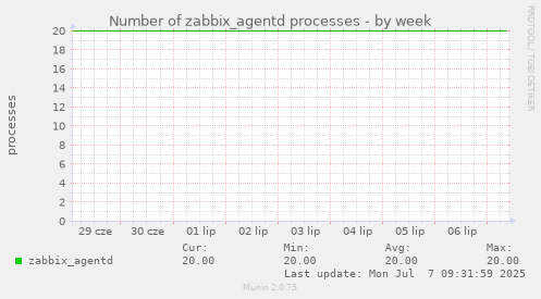 Number of zabbix_agentd processes