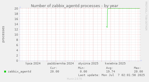Number of zabbix_agentd processes