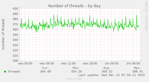 Number of threads