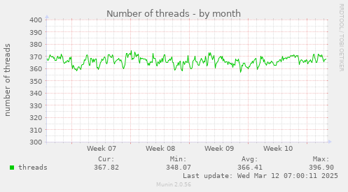 Number of threads