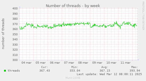 Number of threads