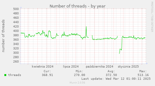 yearly graph