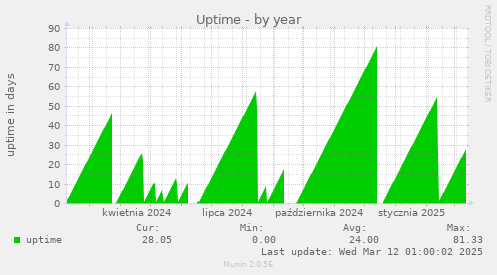 Uptime