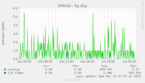 VMstat